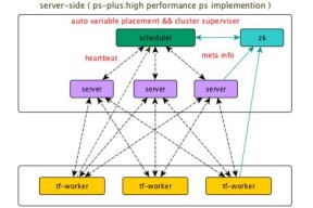 阿里妈妈基于 TensorFlow 做了哪些深度优化？TensorFlowRS 架构解析