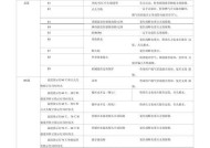 解决阿里斯顿壁挂炉显示E2故障的方法（掌握壁挂炉显示E2故障维修办法）