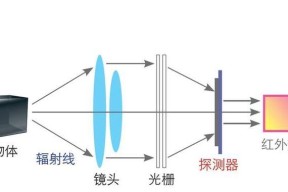 摄像头探测技术原理是什么？制作过程中的常见问题有哪些？