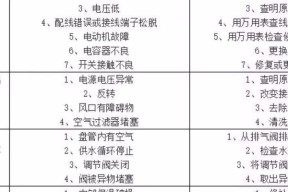 解析惠而浦空调P6故障代码的原因与处理方法（探究P6故障代码的可能原因以及如何有效应对）