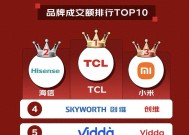 618大捷！TCL强势斩获销冠，获得了京东平台电视品牌成交额的冠军