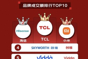 618大捷！TCL强势斩获销冠，获得了京东平台电视品牌成交额的冠军