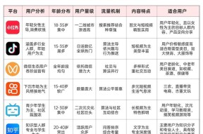 自媒体分发平台大全，打造自己的影响力（挑选适合你的平台）