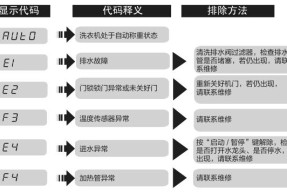 海尔滚筒洗衣机显示Err7故障原因剖析（Err7故障的可能原因及解决方法）
