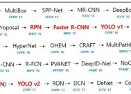 从R-CNN到RFBNet，目标检测架构5年演进全盘点
