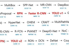 从R-CNN到RFBNet，目标检测架构5年演进全盘点