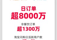 淘宝闪购日订单超 8000 万，日活跃用户超 2 亿
