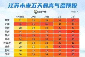 最高36℃！出梅最新消息来了…出门一定要注意防暑防晒