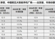 中国手机市场再次洗牌：苹果第五，小米第四，第一名有点小意外