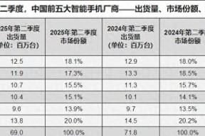 中国手机市场再次洗牌：苹果第五，小米第四，第一名有点小意外