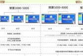 看不懂电脑配置表怎么办？