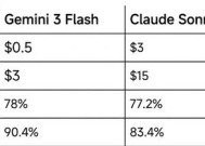 Gemini 3 Flash 倒反天罡了：关键性能居然超过了 Pro!