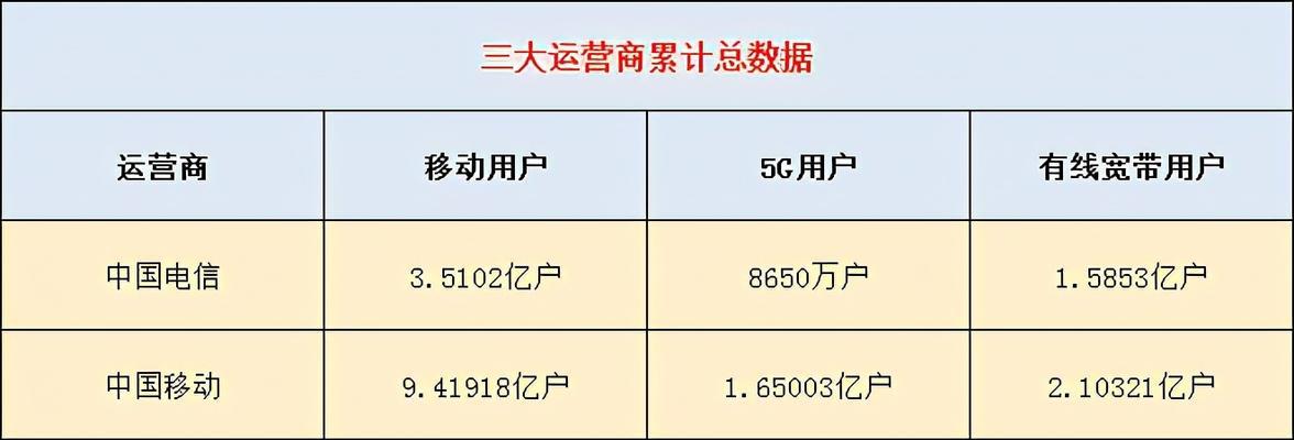 解密各大运营商兑换话费攻略（实用技巧助你轻松兑换话费）  第2张