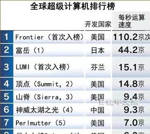 深入探究CPU性能TOP指标的重要性（解密CPU性能TOP指标的关键要素，提升计算机性能的关键）  第3张