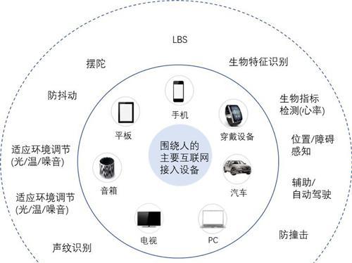 物联网在生活中的应用场景（构建智慧生活的关键）  第2张