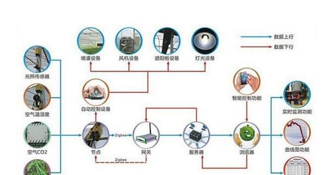 物联网在生活中的应用场景（构建智慧生活的关键）  第1张