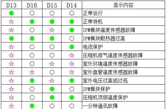解读高中央空调故障代码，确保舒适室内环境（了解常见故障代码）  第3张