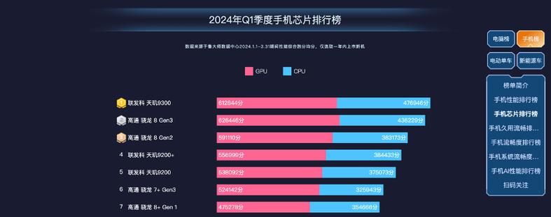 天玑1200与骁龙处理器性能对比？相当于骁龙哪款型号？  第2张