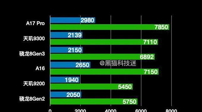 天玑1200与骁龙处理器性能对比？相当于骁龙哪款型号？  第3张