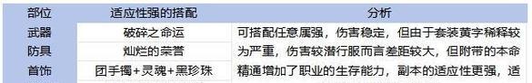 德雷克控制流装备怎么搭配？搭配时常见问题有哪些？  第1张