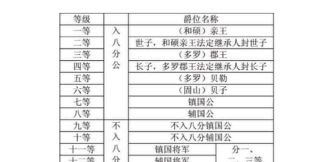 古代爵位等级有哪些？如何区分各个等级的特征和职责？  第2张
