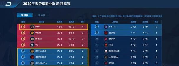 2022秋季赛kpl比赛结果如何？各战队表现有哪些亮点？  第1张