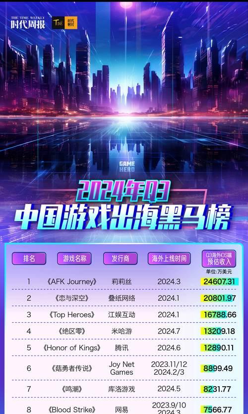 全球手游收入前10的公司有哪些？这些游戏为何如此受欢迎？  第3张