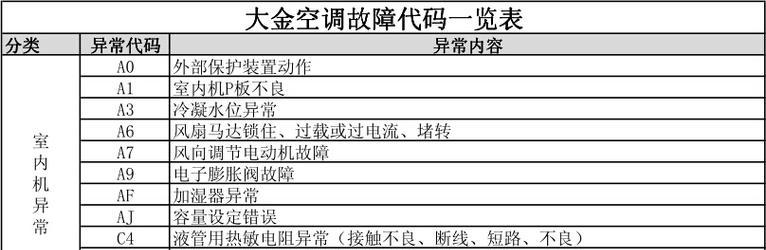 空调主板故障代码怎么看？常见故障代码解析？  第2张
