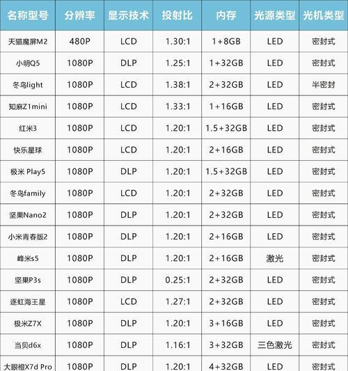 为什么选择购买投影仪？知乎用户如何评价？  第1张