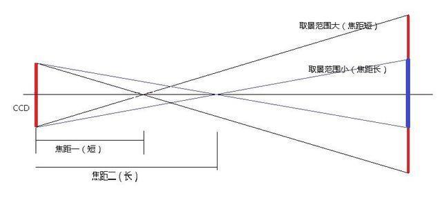 投影仪焦距的计算公式是什么？能否提供详细说明？  第2张