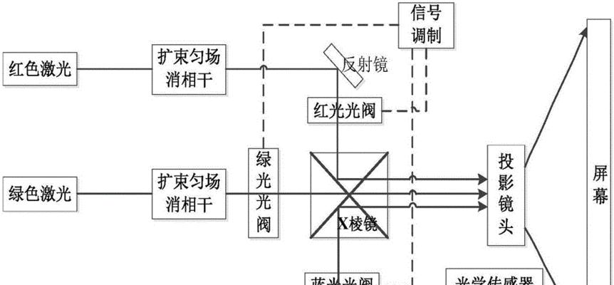 镭射激光投影仪是什么？工作原理如何？  第2张