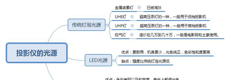 投影仪直射光源工作原理是什么？  第2张