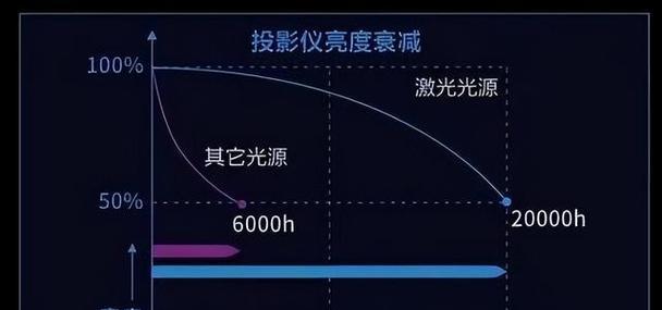 投影仪直射光源工作原理是什么？  第1张