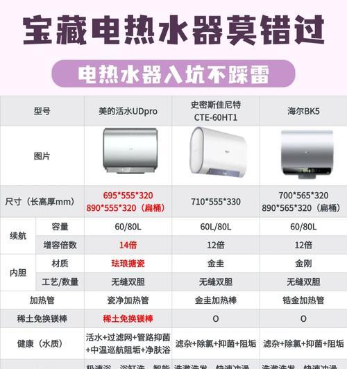 水质差用什么热水器好？如何选择适合的热水器？  第1张