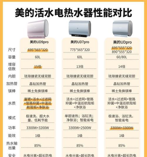 水质差用什么热水器好？如何选择适合的热水器？  第3张