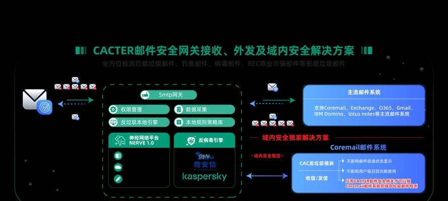 企业网关支持哪些认证方式？如何选择合适的网关？  第3张