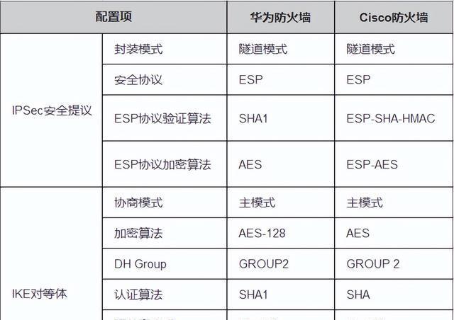 华为二级防火墙关闭方法是什么？如何管理网络安全设置？  第1张