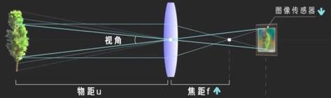 照相机前面镜头的工作原理是什么？了解原理对摄影有何帮助？  第2张