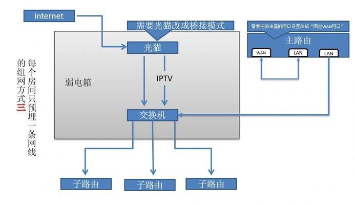 路由器拨号设置IPTV的步骤是什么？设置过程中可能遇到哪些问题？  第2张