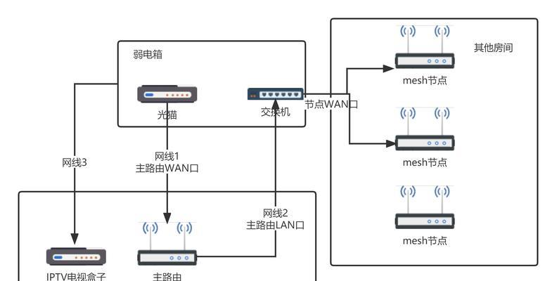 家庭装修中wifi线路布置的最佳方案是什么？  第2张