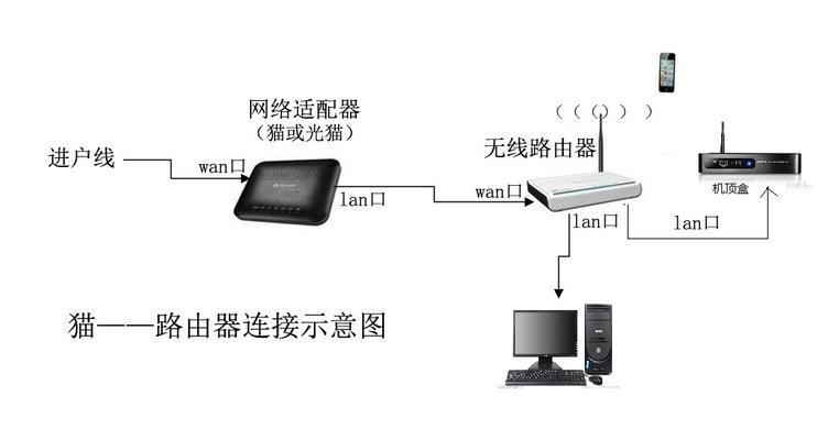 无线6号连接电视机顶盒方法是什么？  第1张