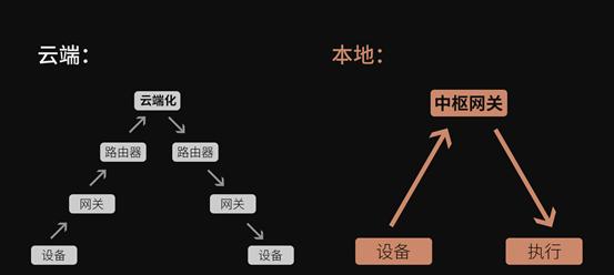 中枢网关定时操作的含义是什么？如何进行定时操作？  第3张
