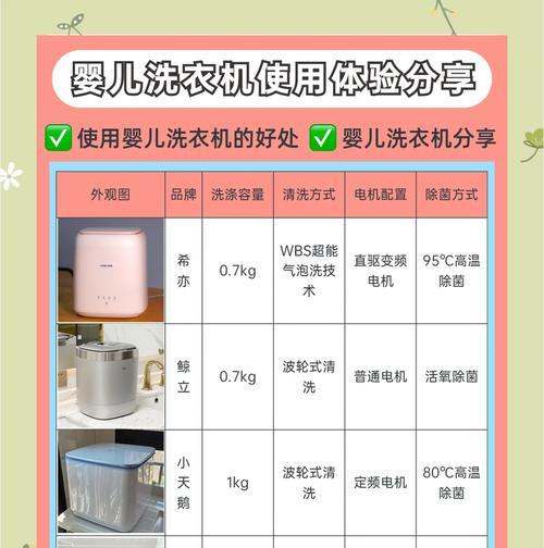 洗衣机香护功能使用时需要添加什么？操作指南是什么？  第1张