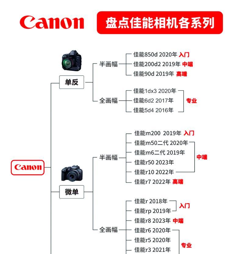 佳能相机过曝了怎么办？如何正确调整曝光？  第3张
