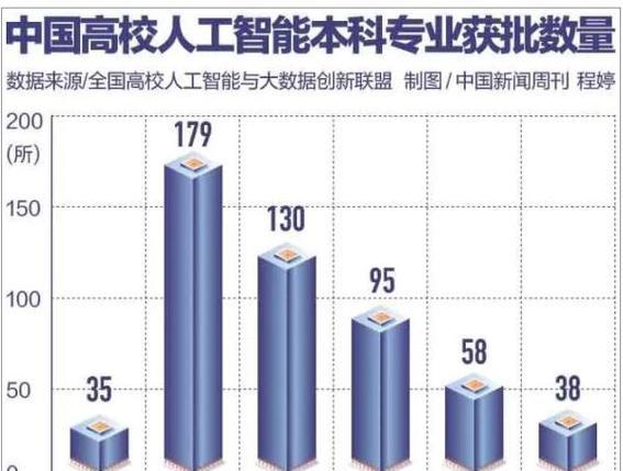 想从事人工智能行业应该选择哪个专业？有哪些推荐？  第2张