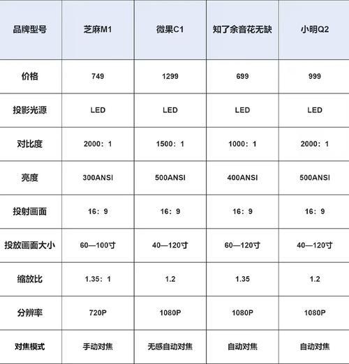 佳能投影仪选购时应注意什么？  第3张