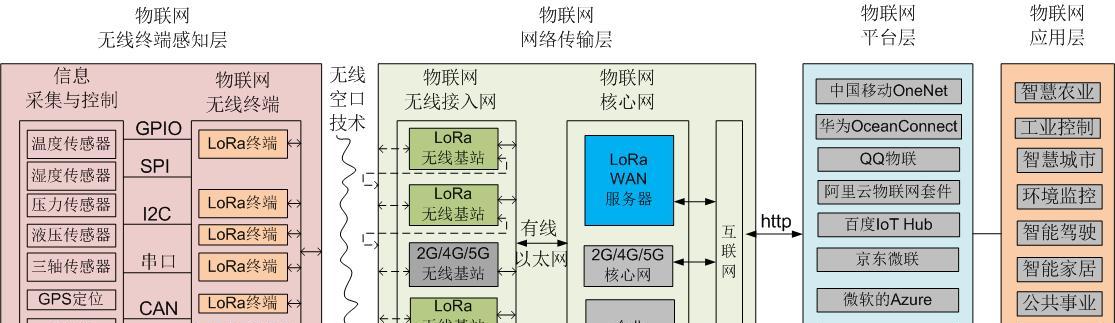 物联网卡通信模块功能介绍？  第3张