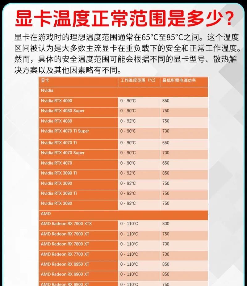 显卡满载时温度低会有什么影响？如何确保显卡温度在安全范围内？  第2张