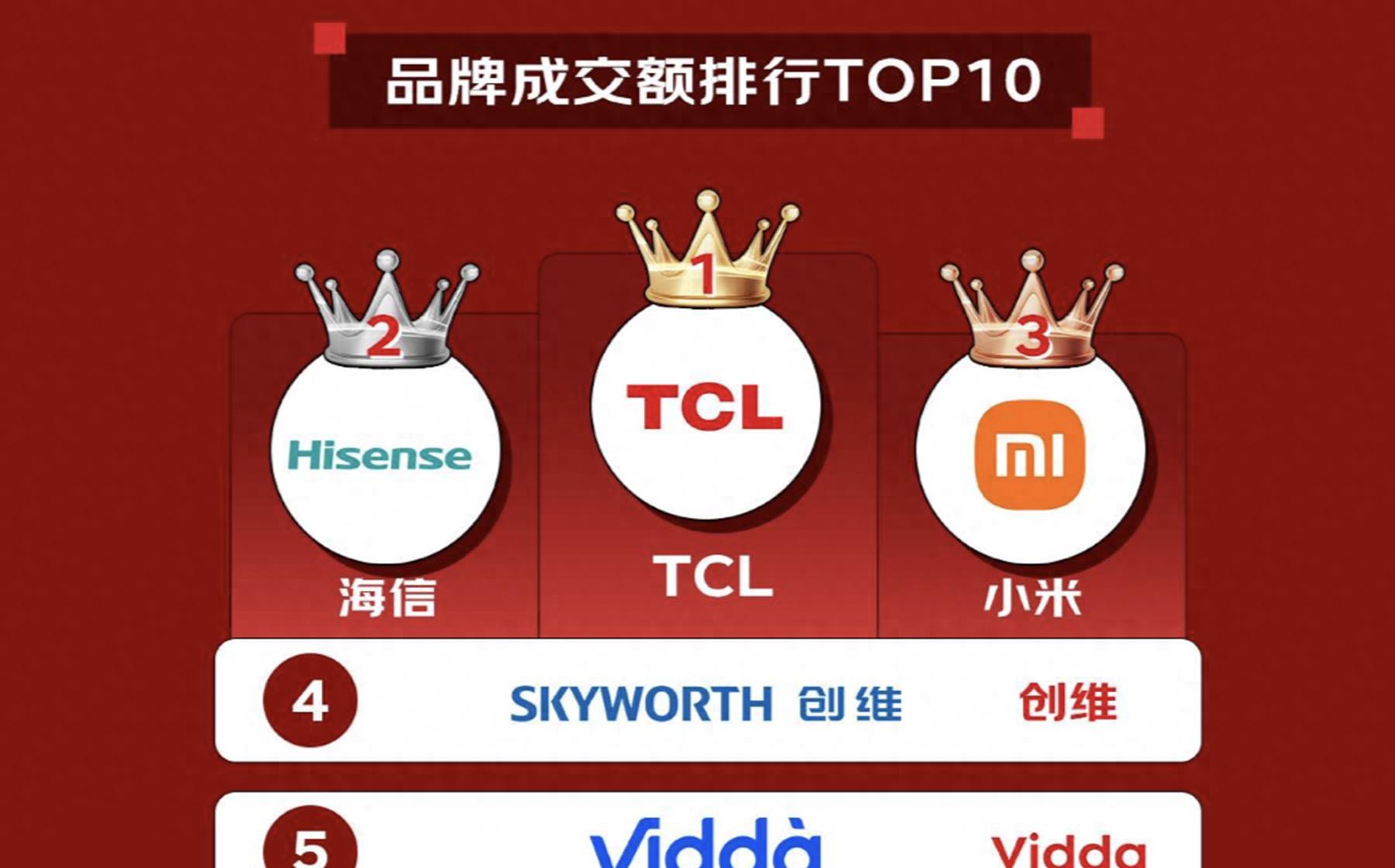 618大捷！TCL强势斩获销冠，获得了京东平台电视品牌成交额的冠军  第1张