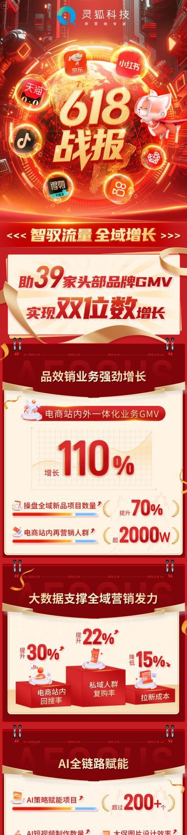 品效销增长伙伴灵狐科技助 30+头部品牌 GMV 实现双位数增长  第1张